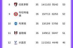 英超8-12名将争夺欧战资格，4队仅差2分，水晶宫对阵曼城关键战