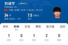 斯卢茨基本赛季启用18岁新星刘诚宇杨皓宇 同日上演处子球