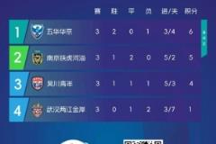中冠吴川赛区落幕，五华华京晋级总决赛，南京铁虎河海暂未确定