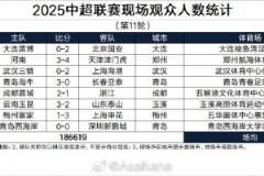 中超第11轮观众数据：大连61185人居首，场均23327人