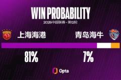 上海海港在中超对阵青岛海牛比赛中场均攻入3.8球，单场最高进球纪录创纪录