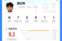 带派！19岁蒯纪闻1v2人球分过+策动进球，赛后吧友给出9.3分高分
