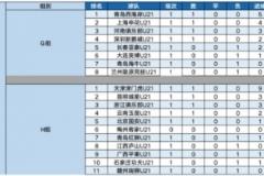 U21联赛积分榜：西海岸与津门虎领跑小组 张庞开元7球居首