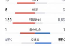 纽卡斯尔2-0胜切尔西：射门15-10，射正6-3，未红牌