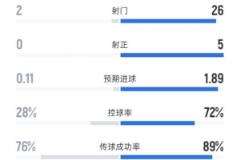 南安普顿 vs 曼城：0-0战平，射门2-26，射正0-5，控球28%-72%