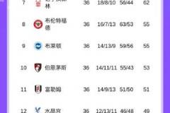 英超积分榜：阿森纳领先第五名5分，仅差1分锁定欧冠资格