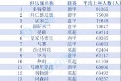亚洲第一球市大连英博场均43115人，全球排名速看