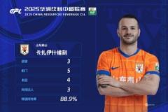 卡扎伊什维利对阵浙江队戴帽当选中超第12轮最佳球员