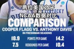 攻防完美适配？NCAA数据对比：弗拉格主攻 浓眉主防