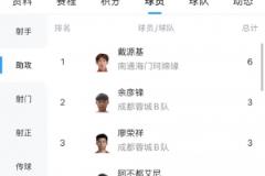 中乙助攻榜：戴源基6次领跑，廖荣祥等5人3次助攻