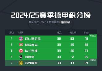 多特蒙德今晚若净胜基尔两球将锁定欧冠资格