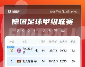 拜仁99球收官巴萨97球 剩2轮冲击百球纪录