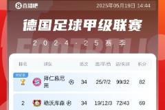 五大联赛火力巅峰拜仁巴萨轰出99球，巴萨末轮冲击百球纪录