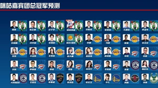 22人支持湖凯都out！咪咕嘉宾团冠军预测仅剩孙悦等8位雷霆支持者