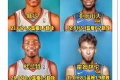 球迷发问：雷霆新三少能达到杜兰特威少哈登一半成就吗