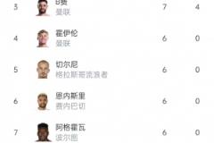 欧联杯射手榜：B费7球领跑，霍伊伦与奥斯梅恩并列第六