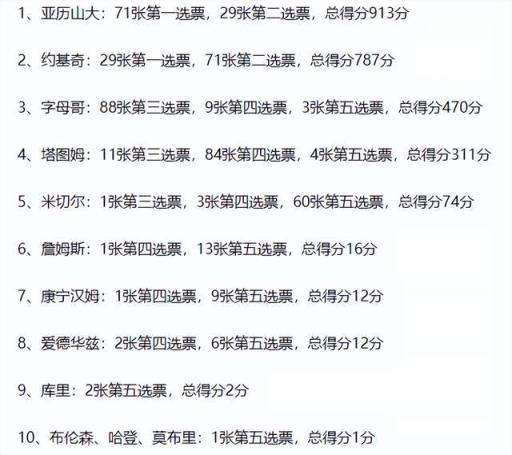 亚历山大MVP实至名归，约老师被掘金拖累，库里上榜却遭羞辱