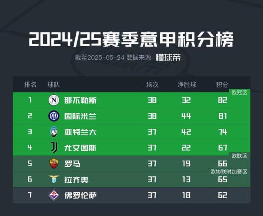 那不勒斯82分夺冠，意甲三分制时代最低分纪录创造者