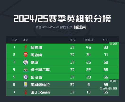 英超争五大战将出结果：5队争夺3张欧冠席位，分差仅3分