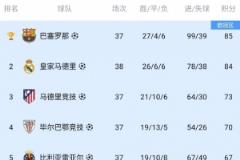 西甲欧战球队确定：巴萨、皇马、马竞等5队参加欧冠，贝蒂斯参加欧联