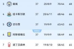5队争夺欧冠资格！曼城68分居第三，身后三队66分，森林65分