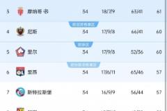 法甲欧战球队名单：巴黎、马赛、摩纳哥、尼斯参加欧冠，里尔、里昂参加欧联杯