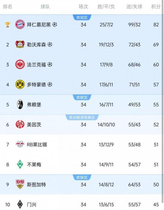 德甲球队欧冠欧联杯席位：拜仁、药厂、法兰克福、多特锁定欧冠，弗赖堡、斯图加特争夺欧联杯