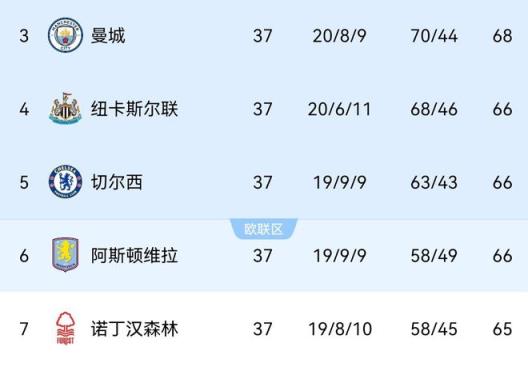 5队争夺欧冠名额！曼城68分位列第三，身后三队66分，森林65分