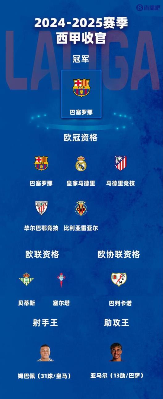 西甲收官战结果出炉：巴萨登顶，皇马马竞毕巴黄潜晋级欧冠，贝蒂斯闯入欧联